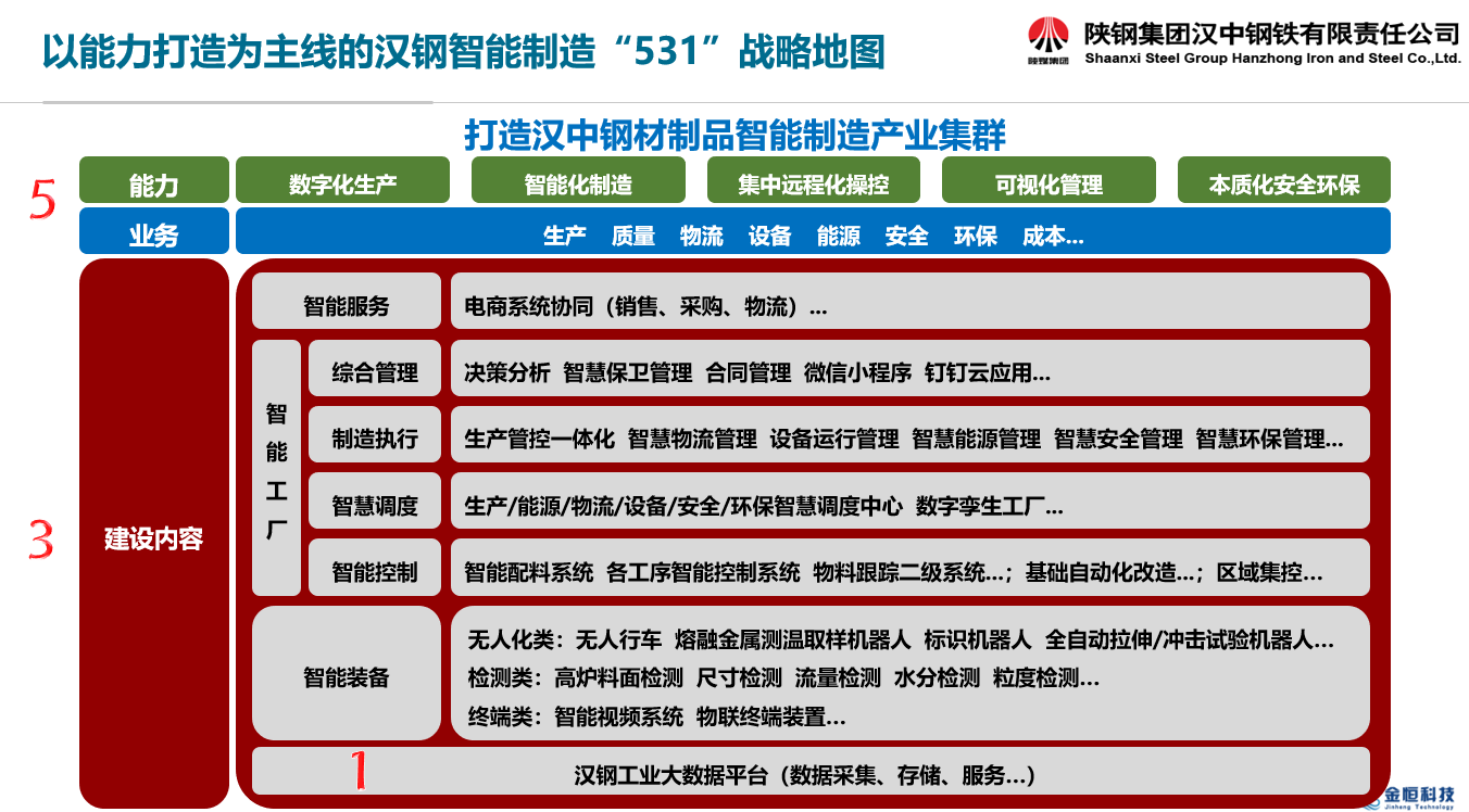 漢鋼公司召開智能制造規(guī)劃方案評(píng)審會(huì)