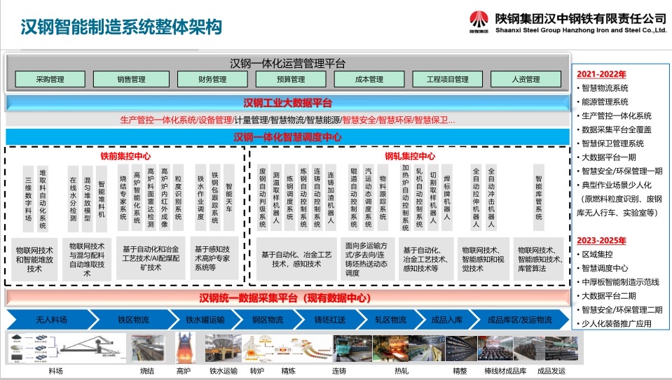 推動信息化規(guī)劃落地，成就漢鋼“業(yè)務(wù)數(shù)字化，數(shù)字業(yè)務(wù)化”
