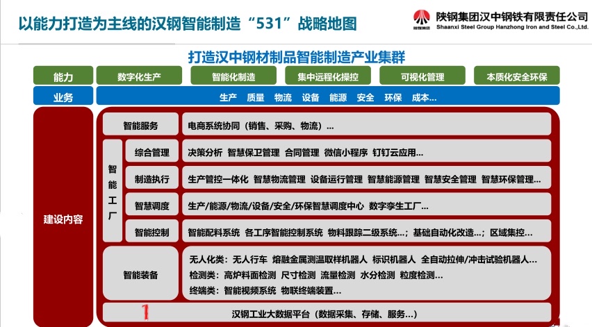 推動信息化規(guī)劃落地，成就漢鋼“業(yè)務(wù)數(shù)字化，數(shù)字業(yè)務(wù)化”