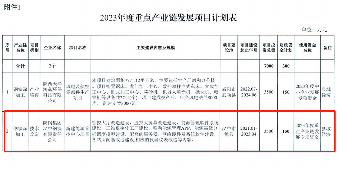 公司一重點(diǎn)建設(shè)項(xiàng)目獲省工信廳、財(cái)政廳專項(xiàng)補(bǔ)助
